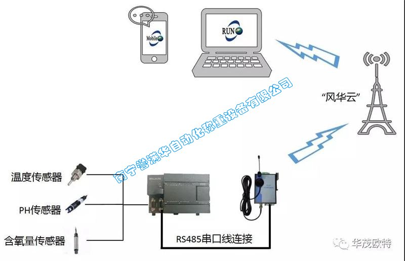 南寧譽滿華自動化物聯網系統